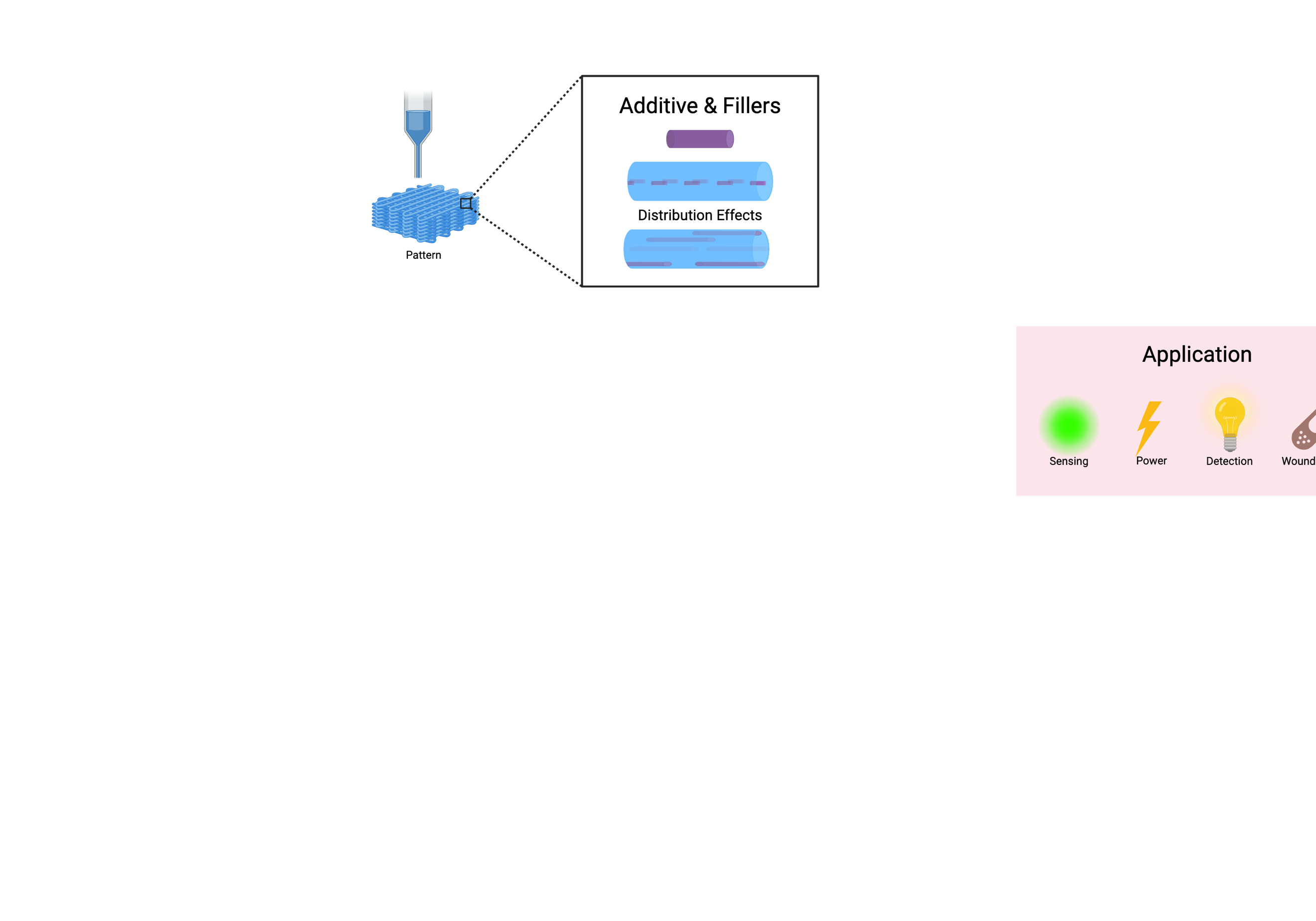Bioprinting schematic showing direct ink writing process and applications